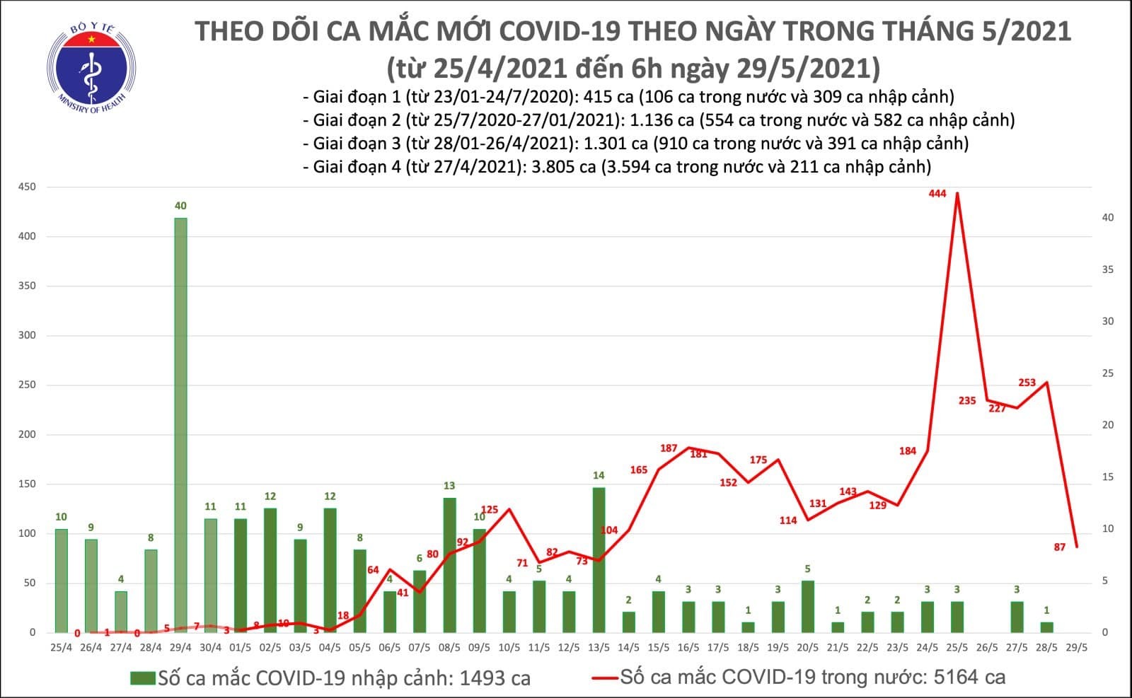 Thêm 87 ca Covid-19 trong nước, dịch lan ra 2 tỉnh mới
