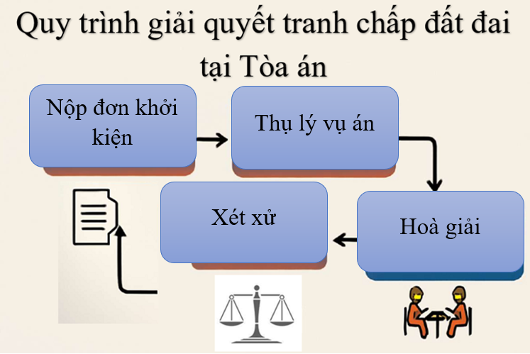 Quy trình giải quyết tranh chấp đất đai tại Tòa án theo Luật Đất đai 2024